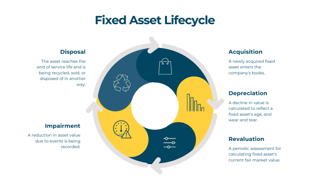 What Is Fixed Asset Accounting Process