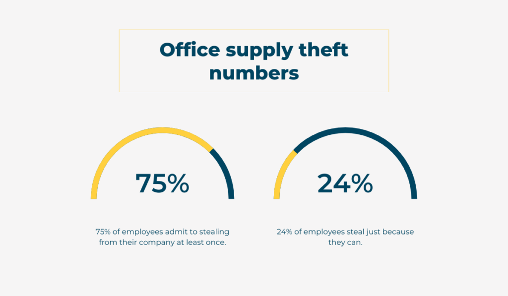 How to Stop People From Stealing Office Supplies