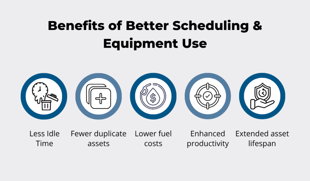 Benefits of better scheduling & equipment use: less idle time, fewer duplicate asset, lower fuel costs, enhanced productivity and extended asset lifespan