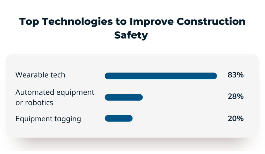 How Wearable Technology Can Improve Construction Safety