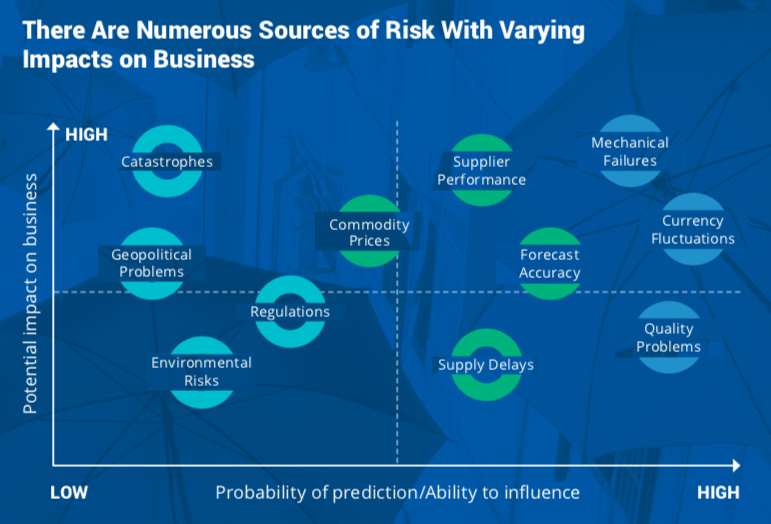 Graphic illustrating different sources of risk with varying impacts on business