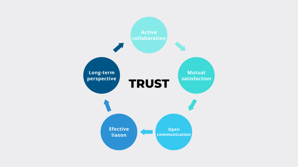 Cycle of trust in business relationships diagram