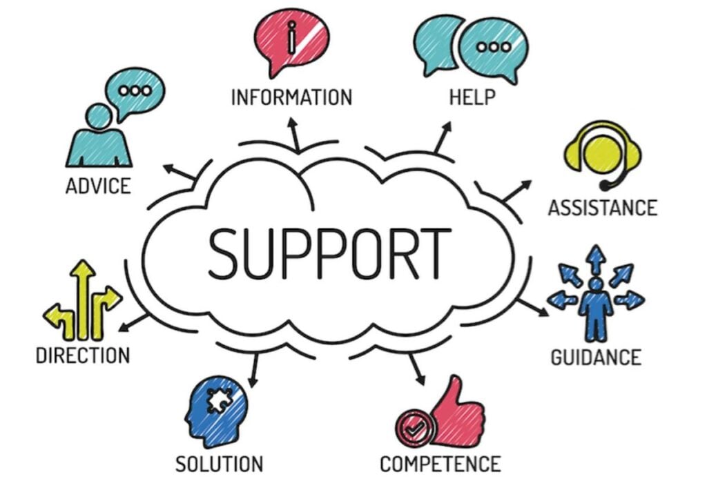 Visual representation of the components of after-sales support