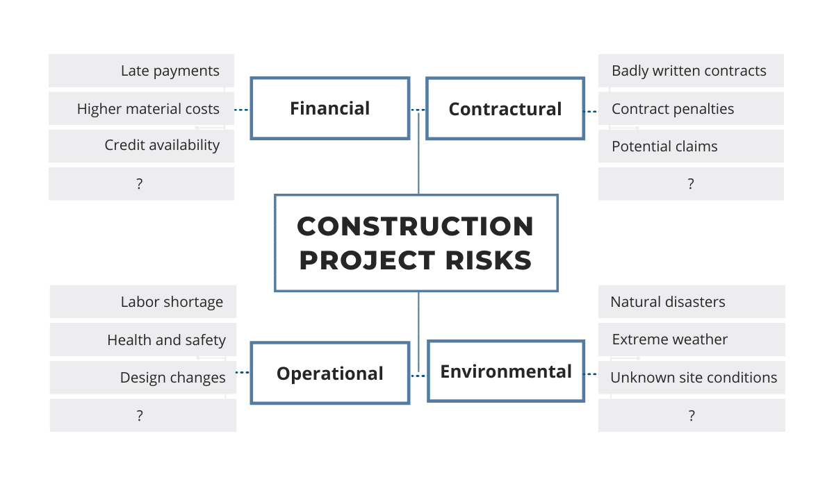 assignment of risk in construction