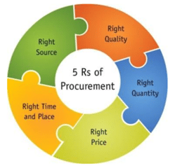 The 5 Phases of a Construction Project