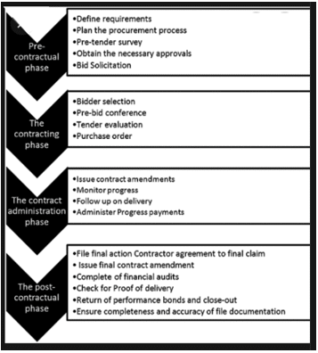 Construction RFP & Construction Bids: 12 Steps to See Success