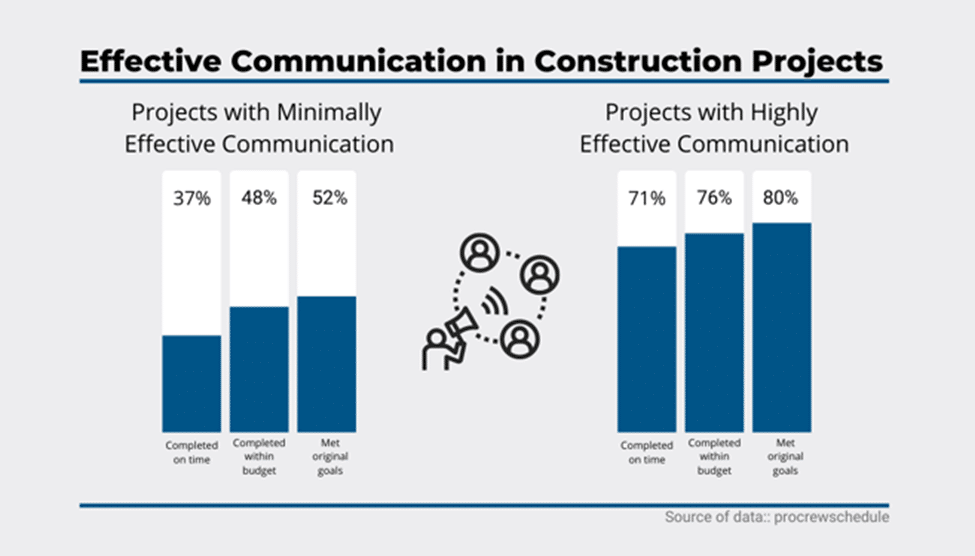 Keys to Effective Jobsite Communication With Your Construction Team