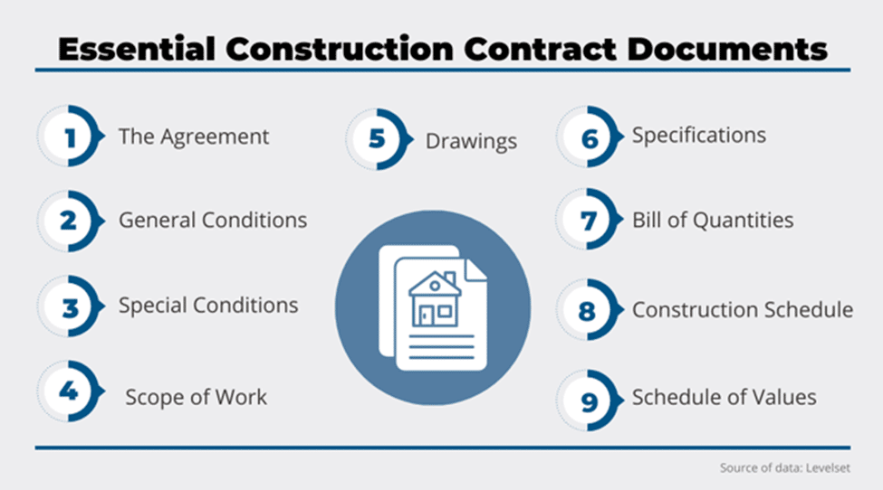 10 Construction Documents Important for Every Project