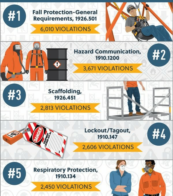 How to Prevent Falls On the Jobsite | GoCodes