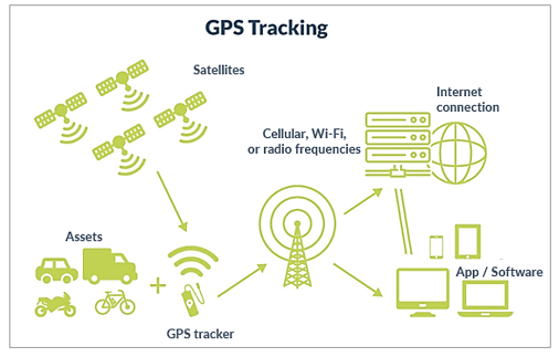 How GPS Tracking works