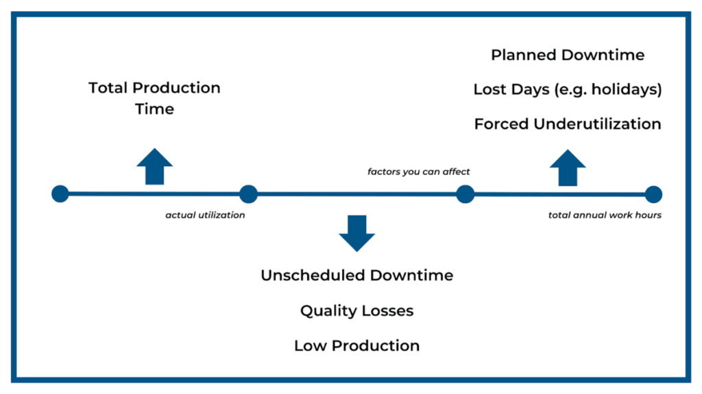 Production time timeline