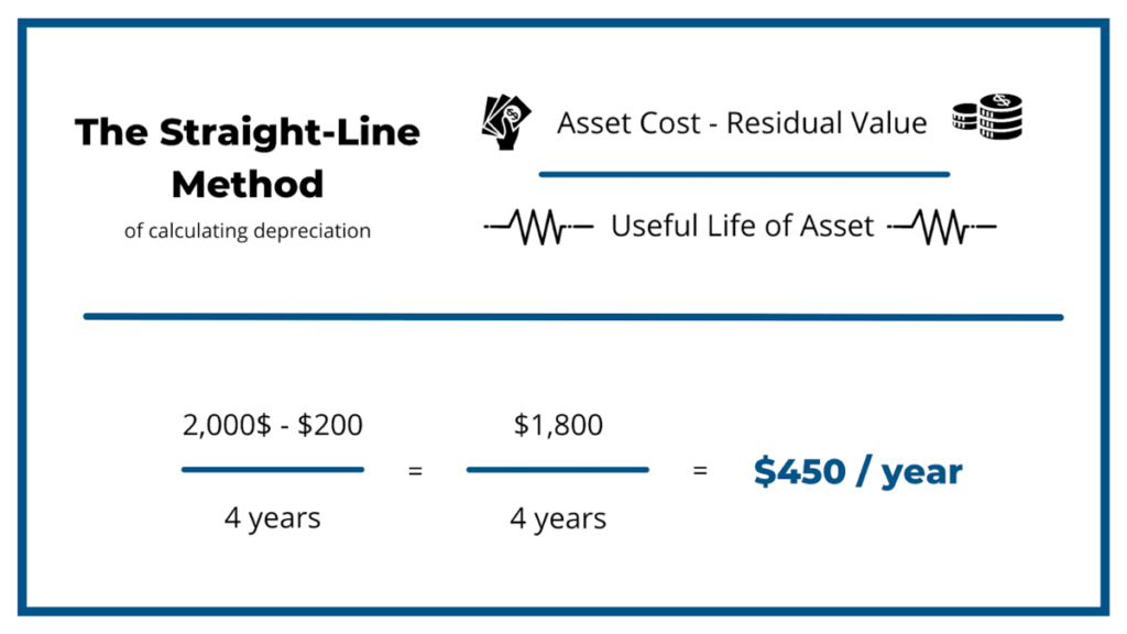 The straight-line method