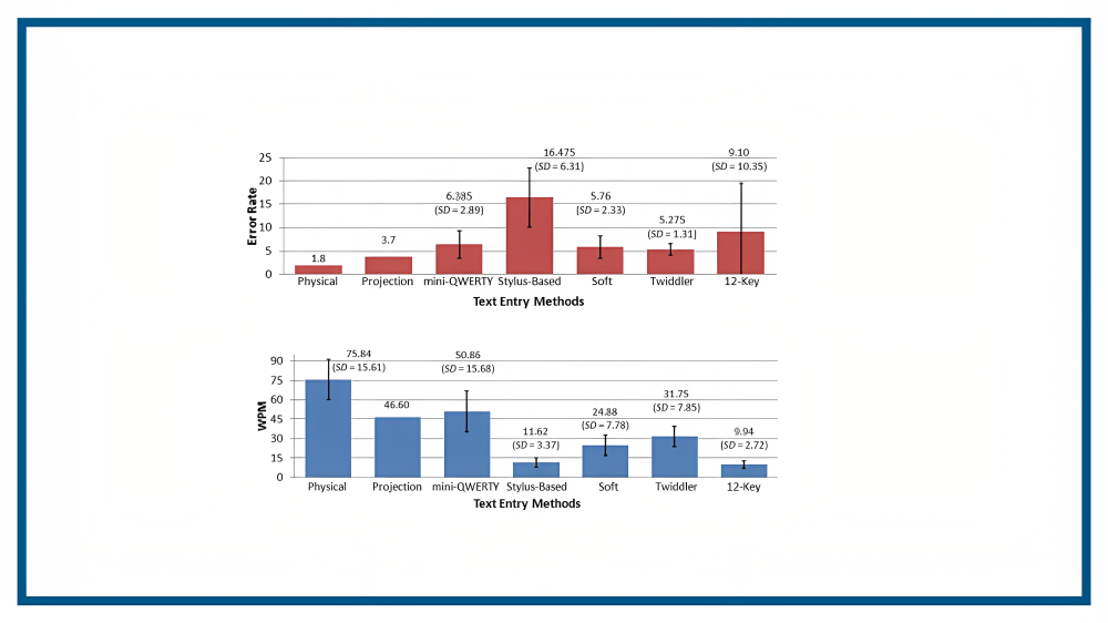 even experienced typists working in good conditions record an error rate of 1.8% at the lowest