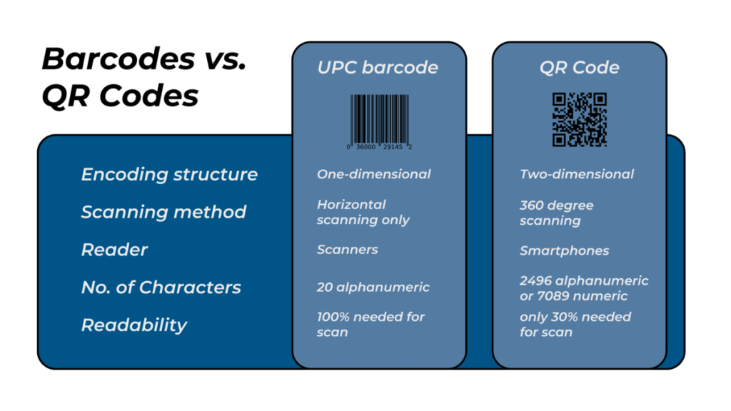 Barcodes vs. QR Codes