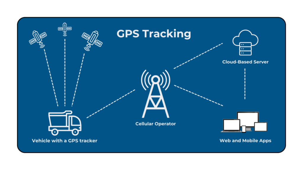 GPS tracking