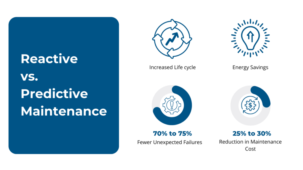 Reactive vs. predictive maintenance