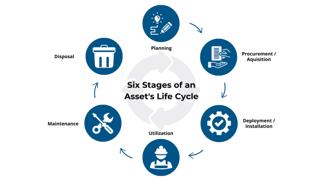 Six stages of an asset's life cycle