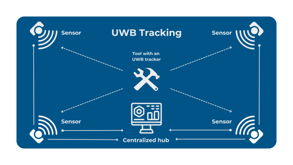 UWB tracking 