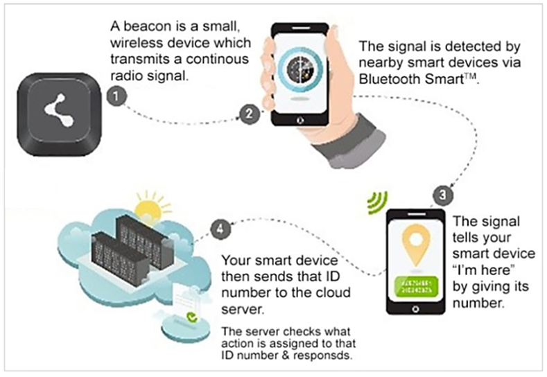 How Bluetooth Low Energy Beacons Can Help Your Business