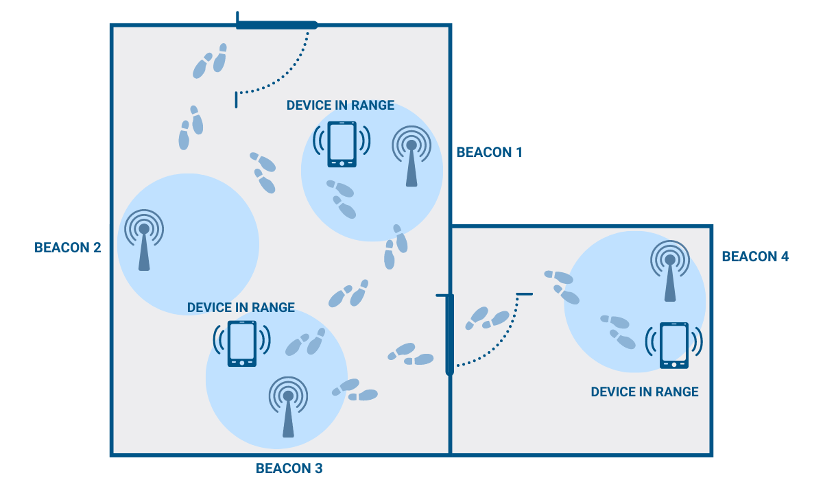 Benefits of Bluetooth Beacon (BLE) Asset Tracking