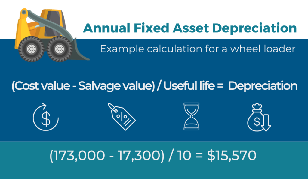 a graphic explaining annual fixed asset depreciation