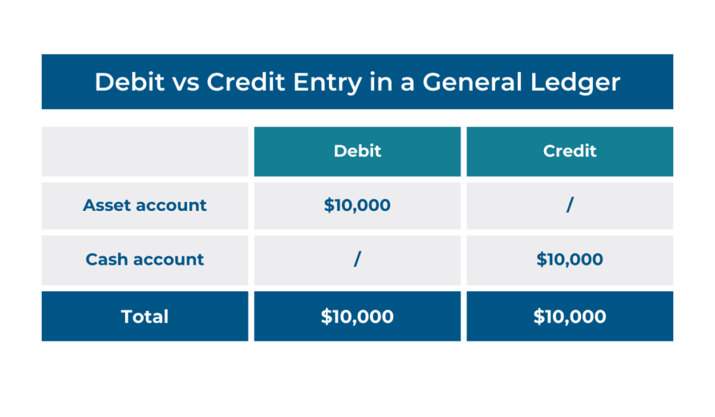 a table explaining debit vs credit entry in a general ledger