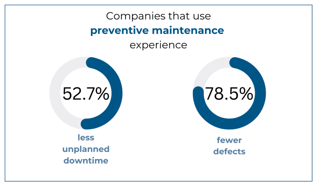 statistics about preventive maintenance in construction 