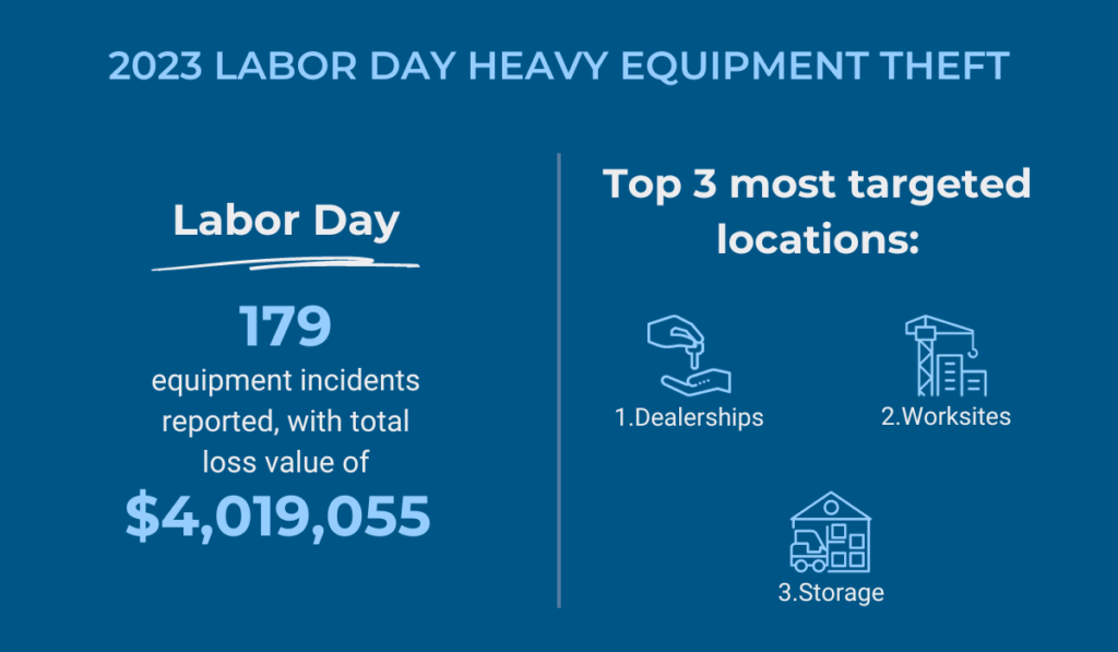 labor day equipment theft statistics