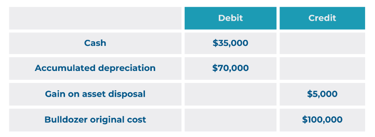 journal entry example with gain on asset disposal