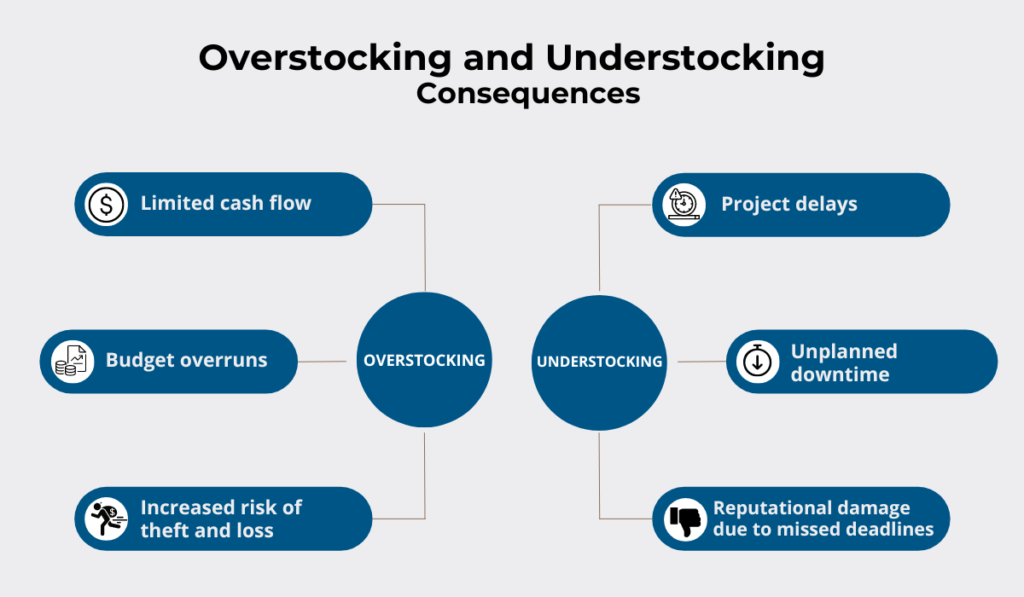 a chart depicting the consequences of overstocking and understocking inventory in construction