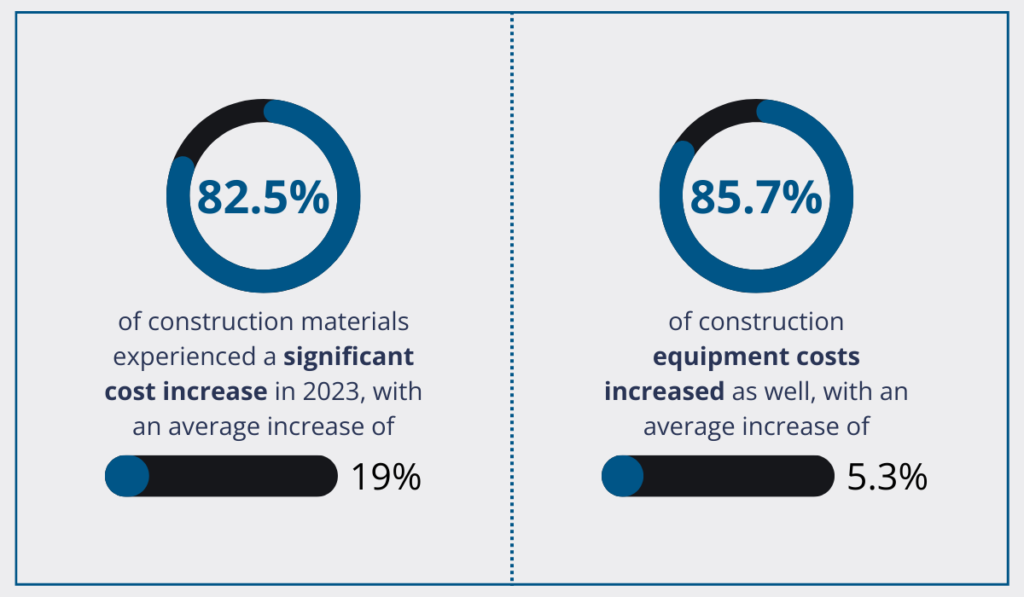 statistics about the cost increases of construction materials and equipment