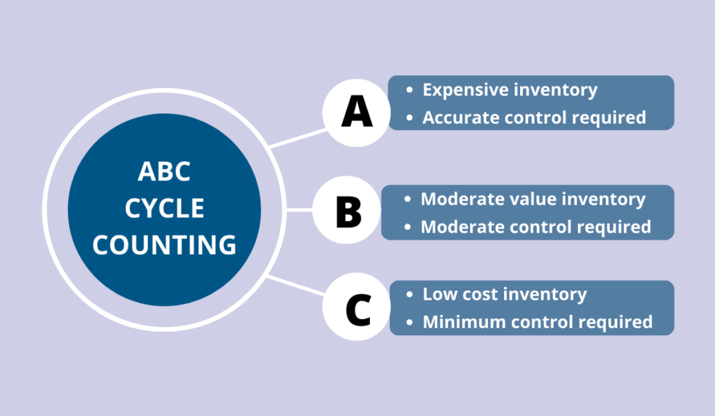 a graphic depicting how abc cycle counting works