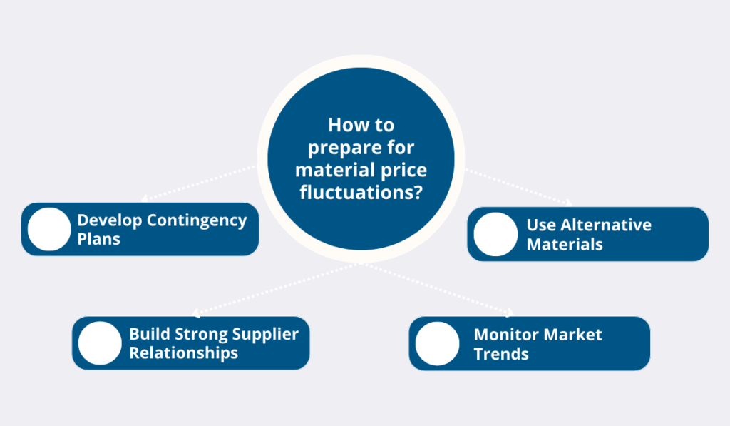 a graphic listing ways to prepare for material price fluctuations