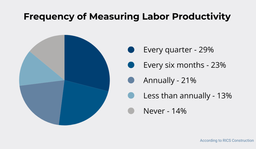 statistics about the Frequency of measuring labor productivity