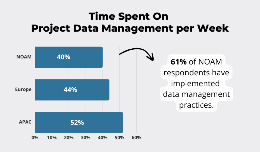 statistics about the time spent on project data management in construction, by region