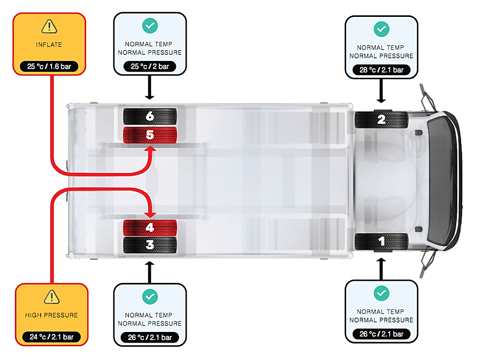 Tire pressure overview