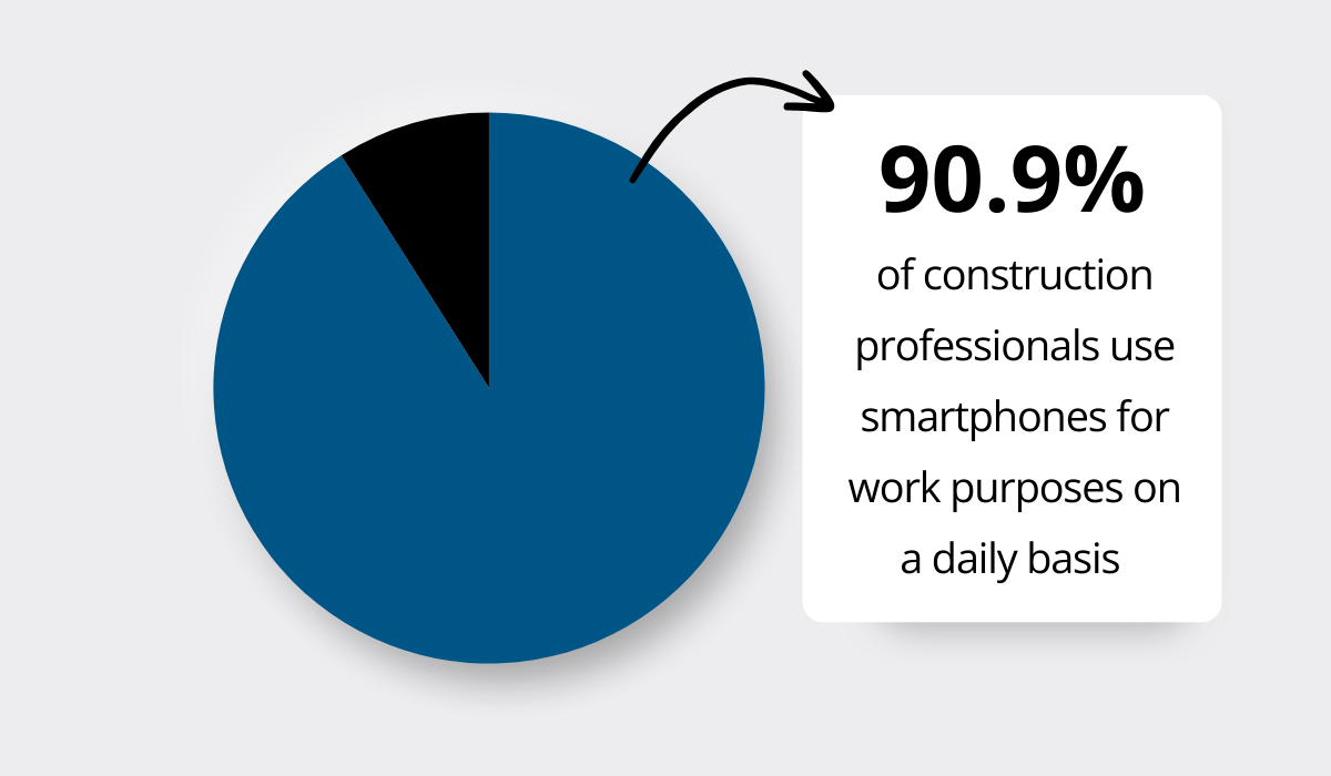 Pie chart of professionals using smartphones