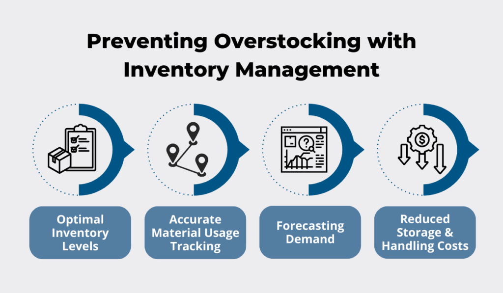 Inventory management benefits for preventing overstocking