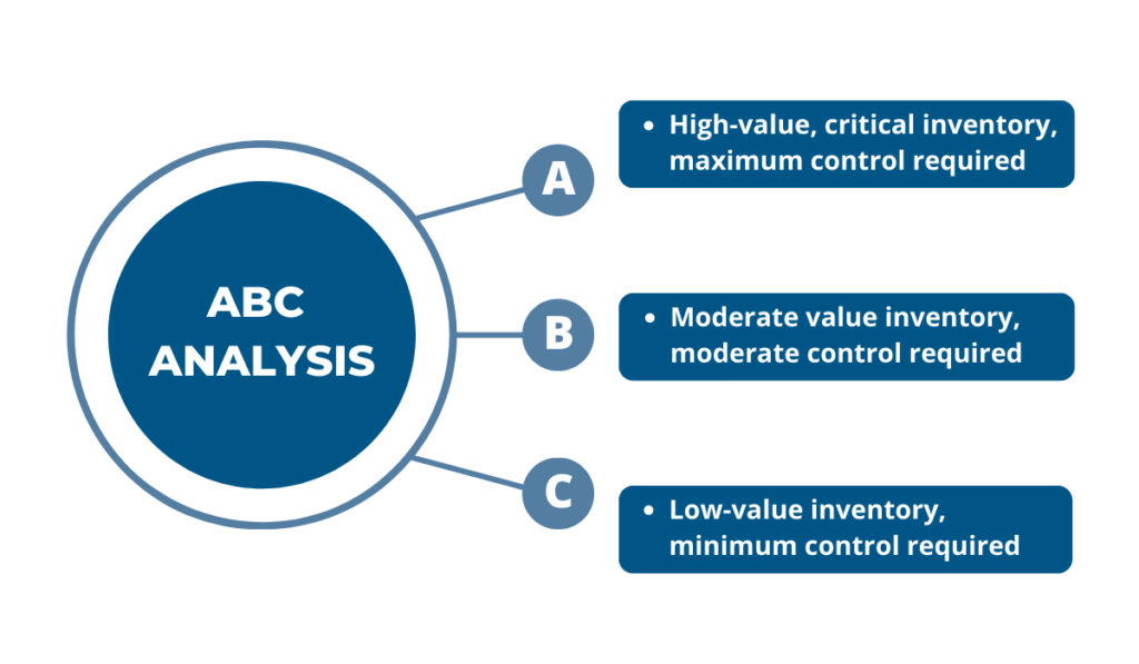 ABC inventory analysis diagram