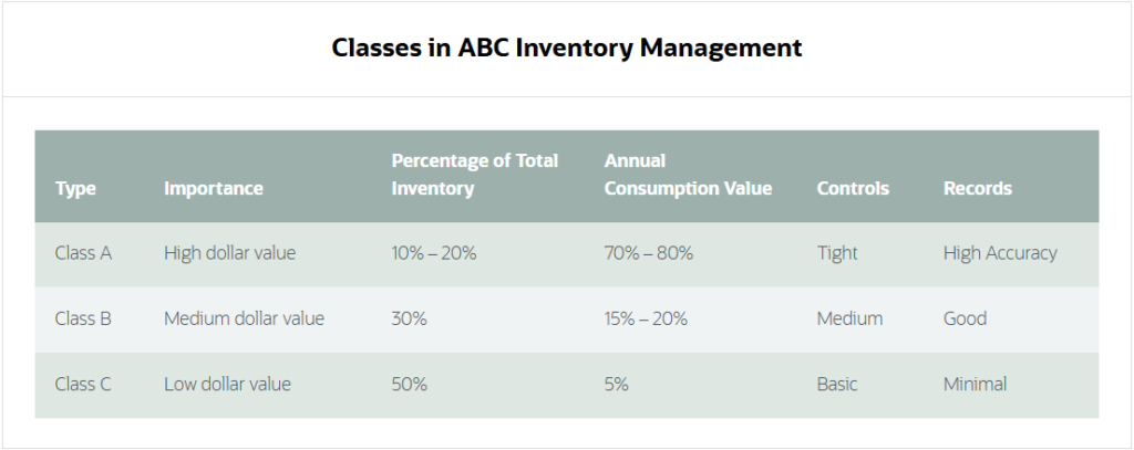 Classes in ABC inventory management