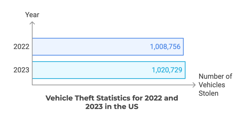 Vehicle theft statistics