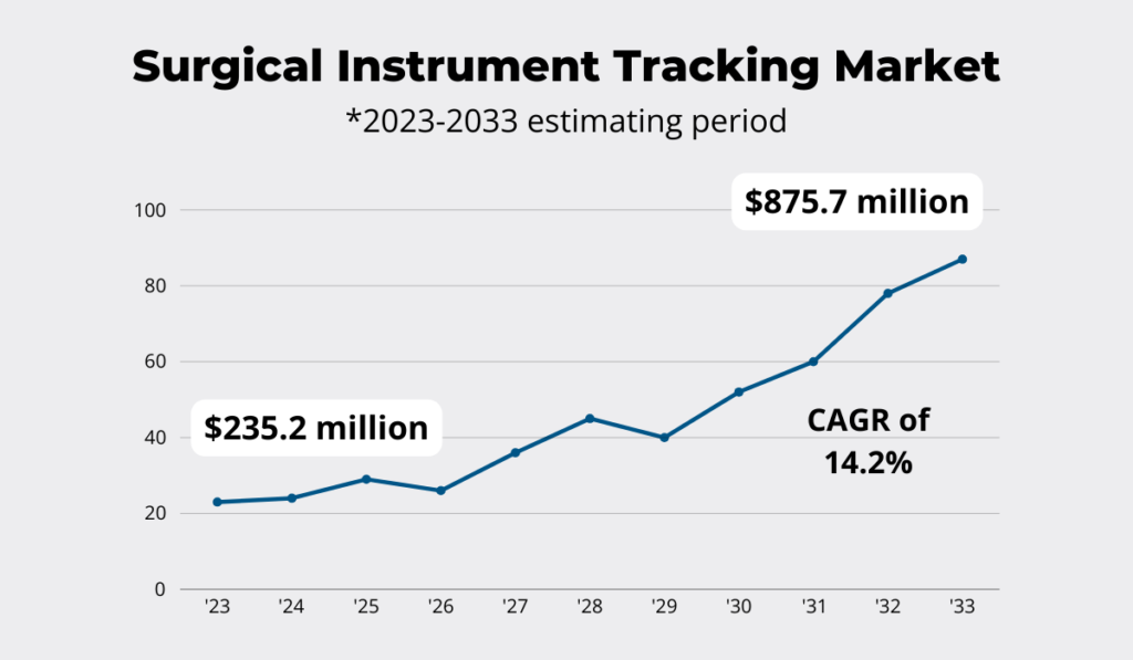 Chart showing the growth of the surgical instrument 