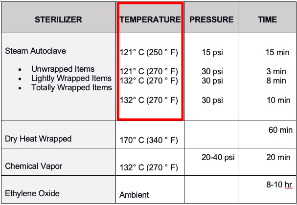 Table showing sterilizer types, temperatures, pressures and time