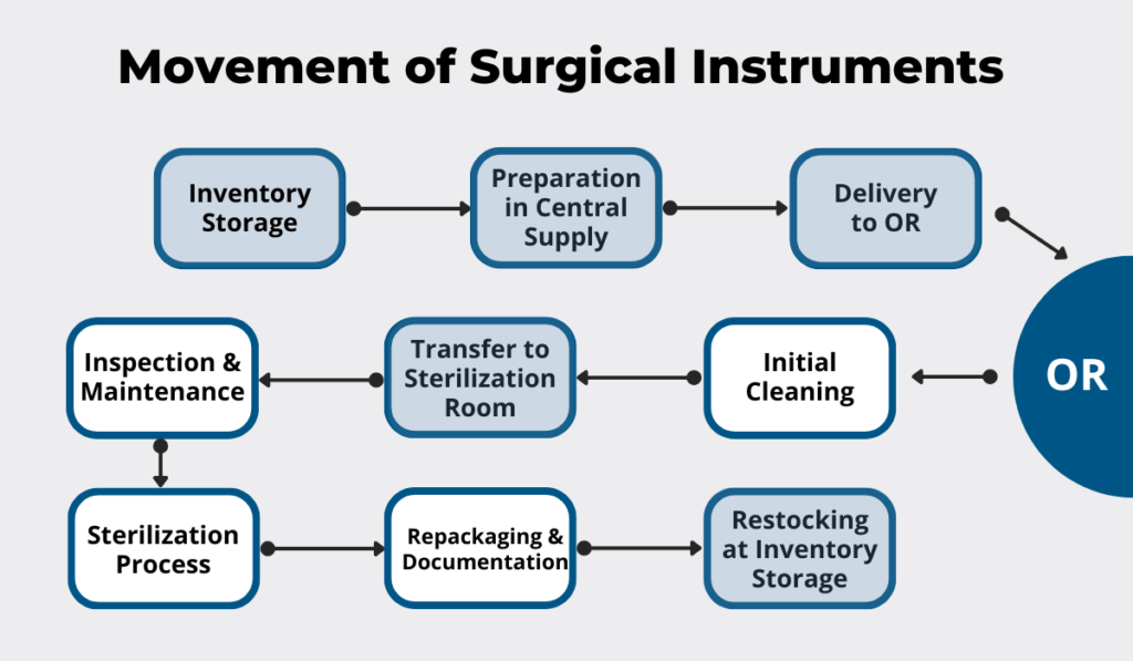 Flowchart depicting the movement of surgical instruments