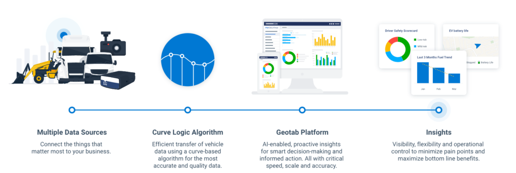 GeoTab features - multiple data sources, curve logic algorithm, geotab platform and insights