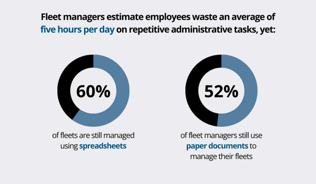 60% use spreadsheets and 52% use paper documents donut charts