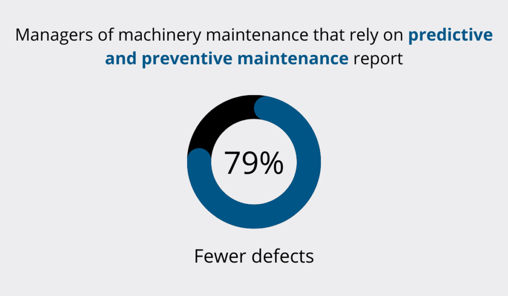 79% report fewer defects with preventive maintenance donut chart 