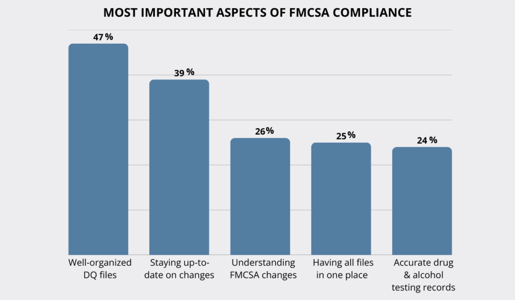 Aspect of FMCSA compliance statistic