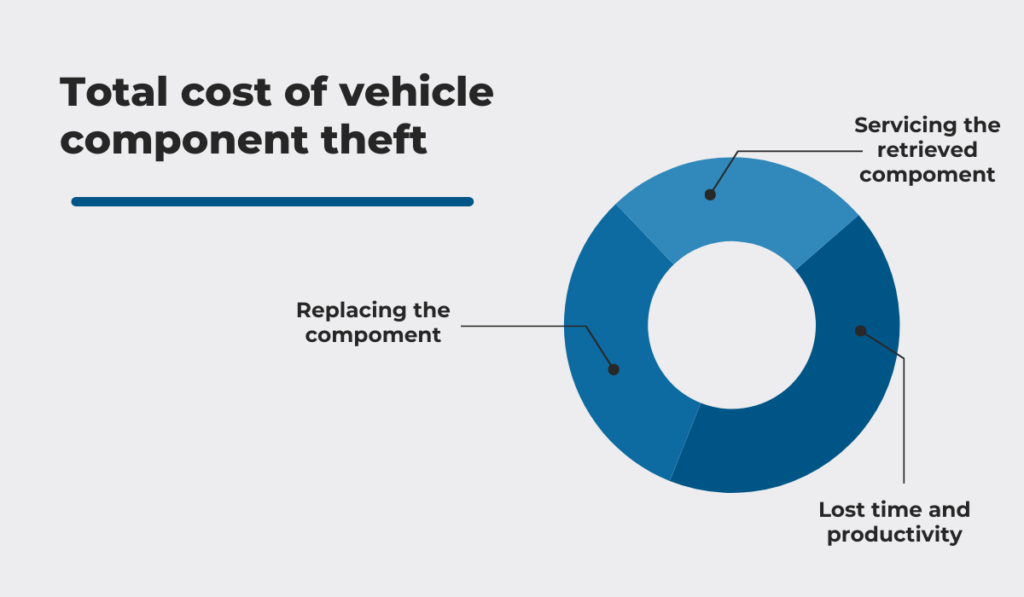 Total cost of vehicle component theft pie chart 