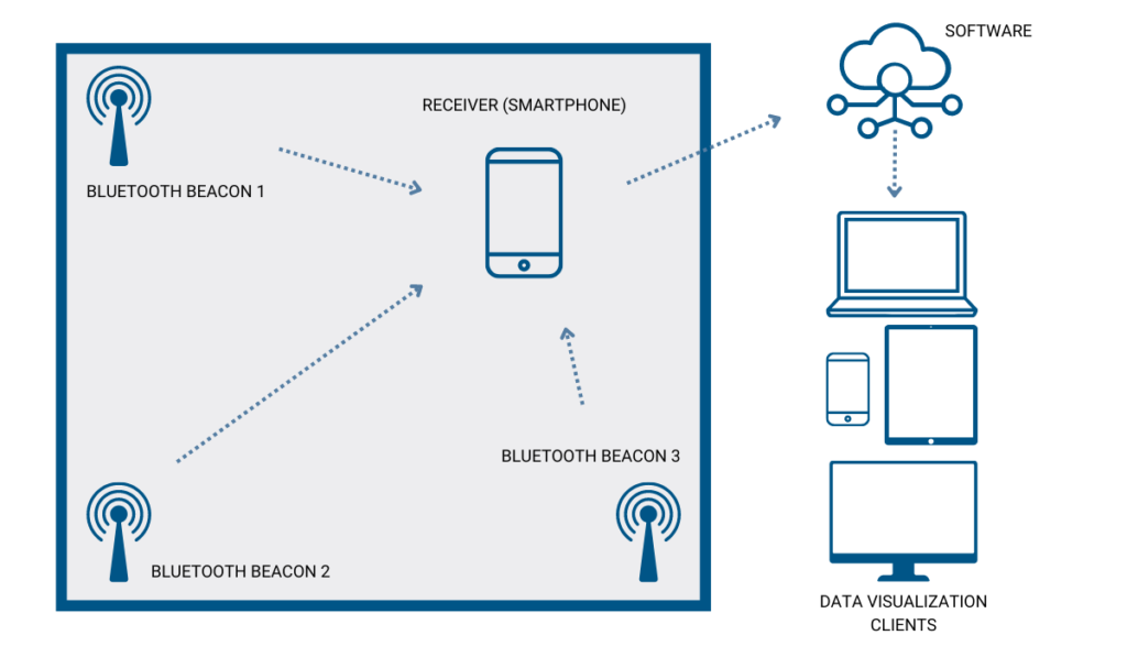 Diagram illustrating how Bluetooth beacons connect to smartphones and data visualisation software